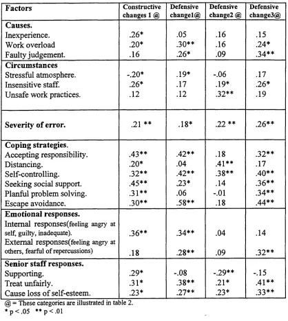 TABLE 6.5. Correlation of causes of error, circumstances of error, severity