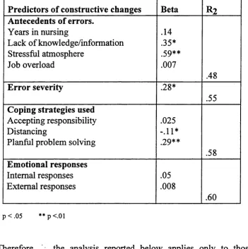 Table 6.6 Predictors of constructive changes in practice (in the group that did 