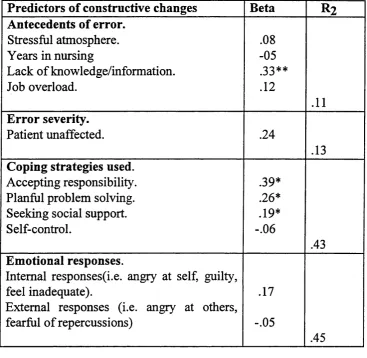 TABLE 6.7 Predictors of constructive changes in practice.