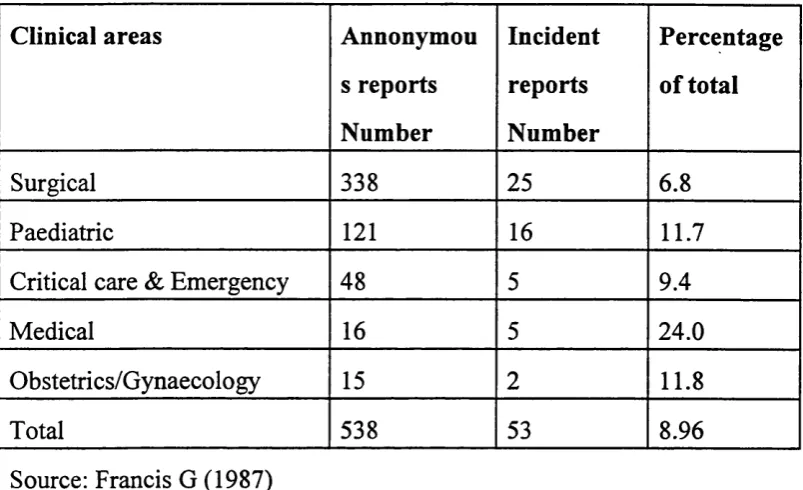 Table 3.1 Errors reported by clinical area.