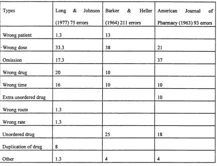 Table 3.2. Common types of medication errors in three studies (values are 