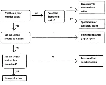 Figure 4.1 Varieties of Intentional behaviour and error production (Source: Reason J, 1990)