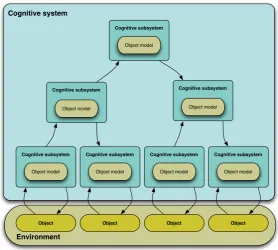 Figure 3: Complex cognitive systems in integrated control architectures need toexploit models in the performance of tasks at different levels of abstraction; fromthe immediate reaction to environment changes to the strategic decision makingrelevant for the long term performance of the system.