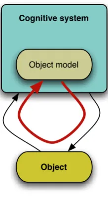 Figure 4: System perception implies the continuous update of the models that thesystem is employing in the generation of behavior.