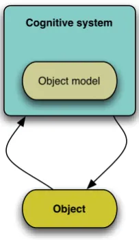 Figure 1: The cognitive relations of a system with an object are mediated by a modelof the object.