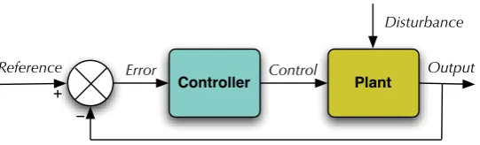 Figure 2: Feedback controllers measure the difference (error) between what wewant (reference) and what we have (output) and make corrections (control) basedon this difference.