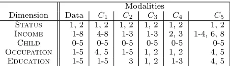 Table 4: Modalities of the 5-dimensional data cube“Customer” and its ﬁve componentsmodalitiesing dimension and component, andfollowing convention is used: C1 to C5
