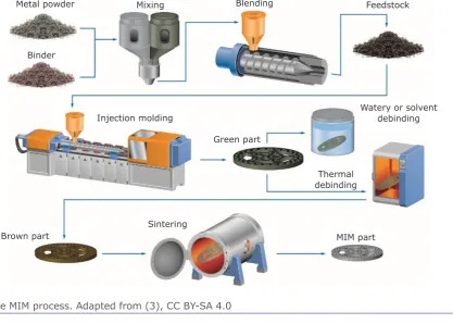 Fig. 3. Selective laser sintering process. Reprinted from (6), copyright (2018), with permission from Elsevier