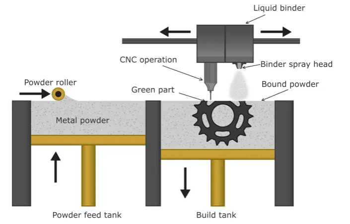 Fig. 4. Binder-jetting process. Copyright 3DEO, USA. Reprinted with permission