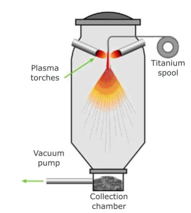 Fig. 6. Plasma atomisation. Reproduced with permission from (9). Copyright: Carpenter Additive