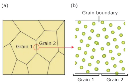 Fig. 1. (a) Schematic illustration of a polycrystalline material; (b) the specific structure of a GB