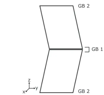 Fig. 2. (a) The PES scan used to identify the minimum energy Σ9(221) GB; (b) the Σ9(221) GB in pure CeO2before optimisation; (c) the Σ9(221) GB in pure CeO 2 after optimisation