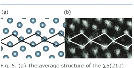 Fig. 4. (a) The average structure of the ∑3(111) GB in CaF2 obtained in this work; (b) a HAADF STEM image of the ∑3(111) GB in CeO2 identified by Feng et al