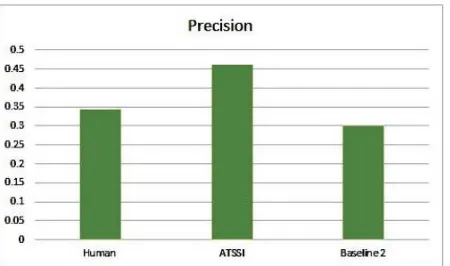 Fig. 6.1. Evaluated Precision on Dataset 37 with Human Summary and Baseline 1 vs ATSSI 