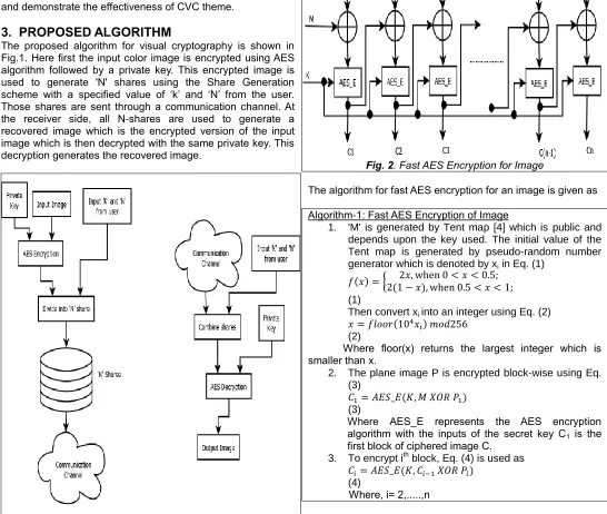 Fig.1. Here first the input color image is encrypted using AES 