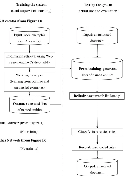 Figure 2: Details of the baseline named entity recognition system 