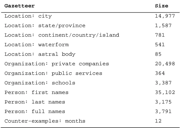 Table 6: Type and size of gazetteers built using Web page wrapper