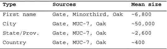 Figure 6: Comparing lexical filters 