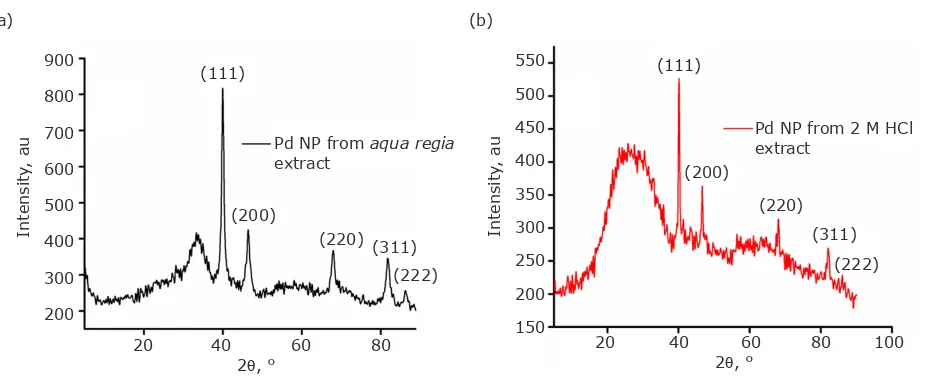 Fig. 9. XRD diffraction pattern for Pd NPs synthesised from: (a) aqua regia extract; (b) 2 M HCl extract