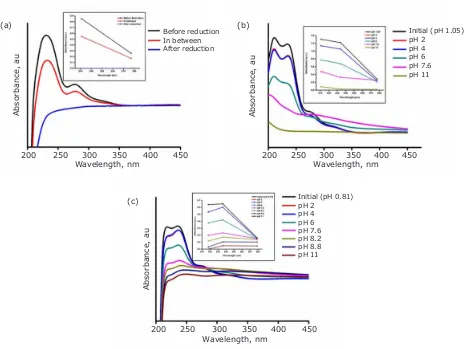 Fig. 3. UV-vis spectrophotometric studies of Pd impregnated carbon (Pd/C) at different stages of the reaction or pH variation extracted using: (a) HCl-H2O2; (b) 2M HCl; (c) aqua regia