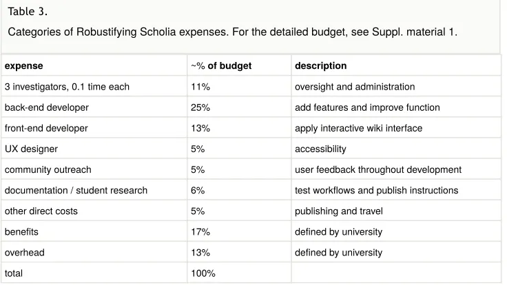 Table 3. Categories of Robustifying Scholia expenses. For the detailed budget, see Suppl