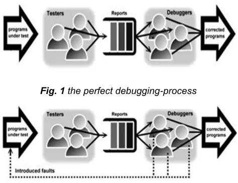 Fig. 1 the perfect debugging-process 