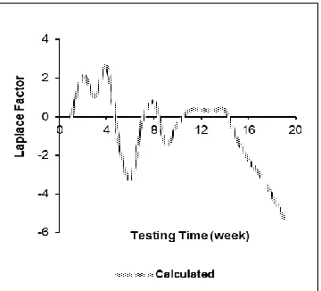 Fig. 6. Laplace test data trend 
