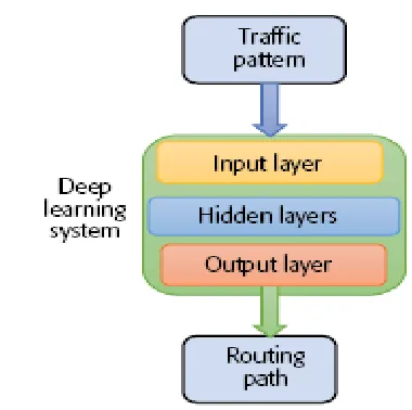 Figure 1: Layers in Deep learning Organization of Paper   