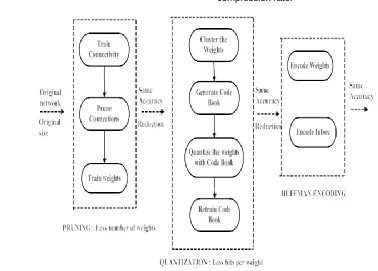 Figure 2 :  Three stage pipeline: pruning, weight sharing and quantization.  