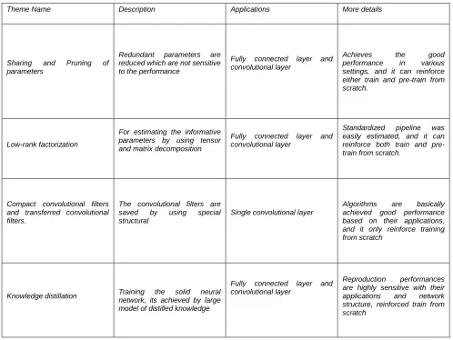 Table 1 Various machine learning approach for model compression 