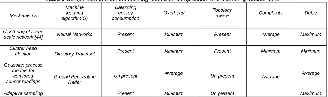 Table 2 Outline of Baseline models with illustration works of Network Compression. Models Representation 