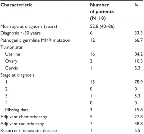 Table 2 characteristics of all Msi-h crc patients