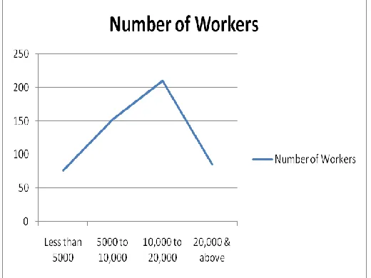 Table 11 Distribution of workers according to present monthly gross salary (Rs.). 