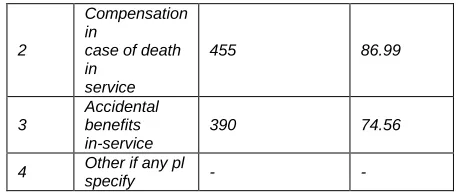 Table 15. Distribution of workers according to social security measures provided by the Management  