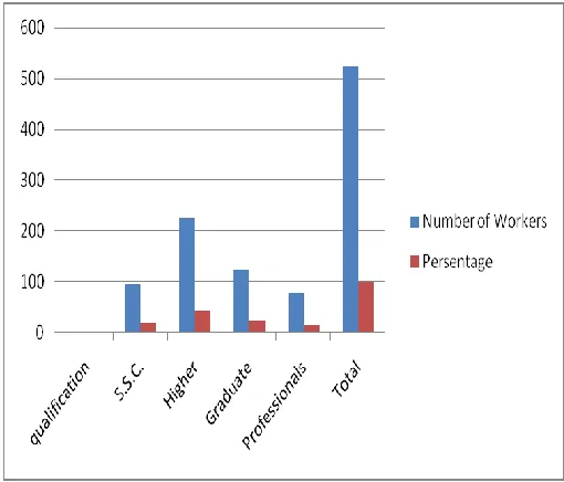 Table 2: Distribution of workers according to Educational qualification 