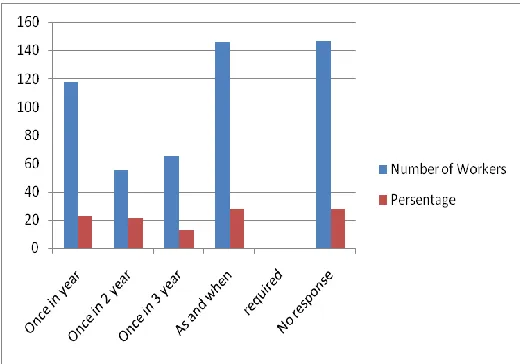 Figure 7 :Percentage distribution of workers according to training program completed 
