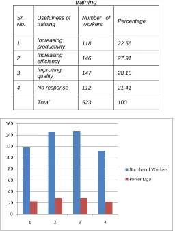 Table 9: Distribution of workers according to Usefulness of training 