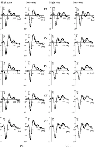 Figure 1. Grand mean of ERP potentials for the extraverts (CLT──