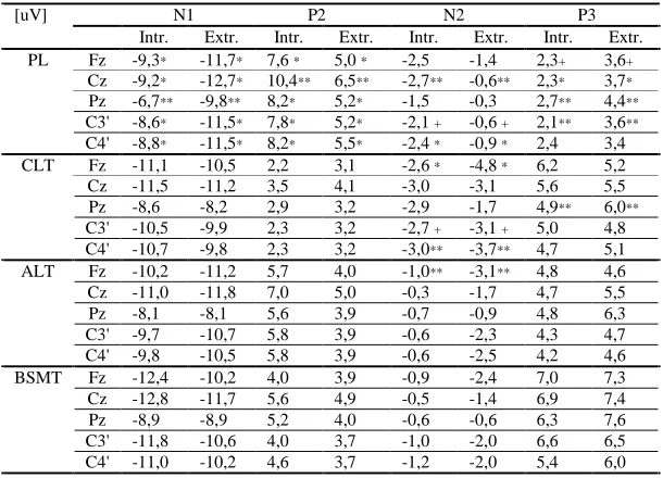 Table 4. Low tone amplitude differences between extraverts and introverts: + p<0.1;* p<0.05; ** p<0.01;