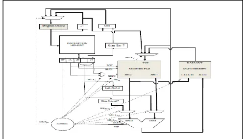Fig.7 Micro Architecture for a single cycle RISC processor. 