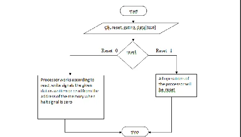 Fig. 14. RISC Processor Opearation  flow diagram 