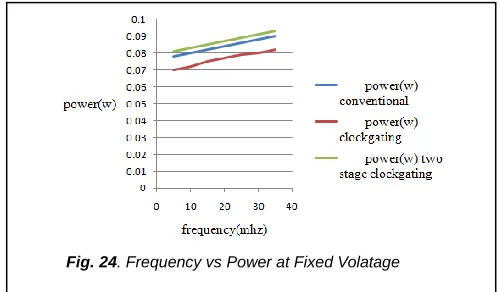 Fig. 22. Technology  Scematic of RISC Processor using two stage Clock gating 