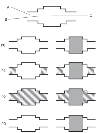 Fig. 7. A pore model where pore size C > B > A, and  a gas sorption process is also shown