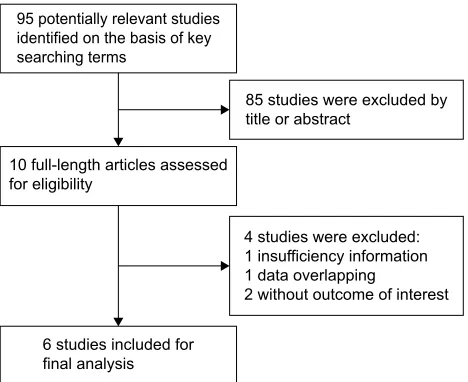 Figure 1 Selection flowchart of the meta-analysis.