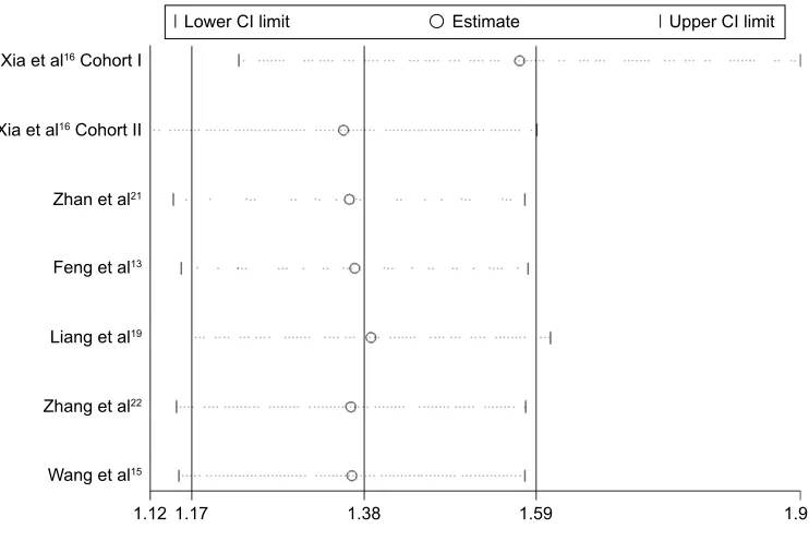 Figure 3 results of sensitivity analysis by omitting each study at a time.Notes: rows represent the results of meta-analysis of all studies except the omitted study named in that row