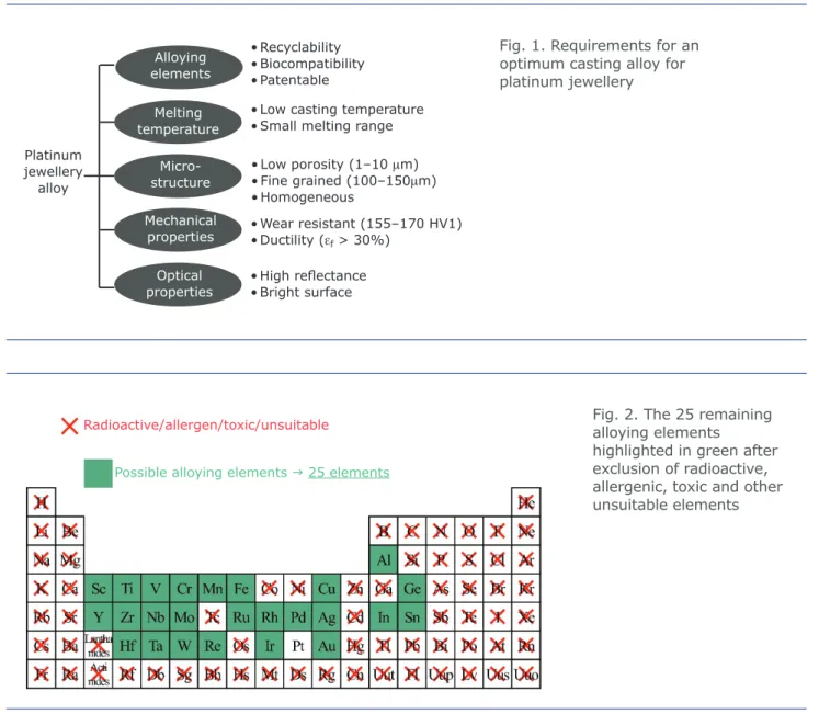 Figure 1 shows the requirements for developing  a new casting alloy for jewellery used in this work