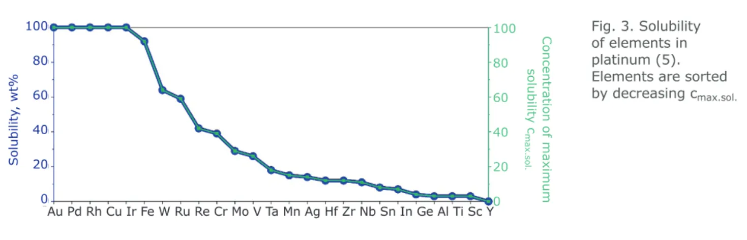 Figure 3 shows the solubility maximum of each  element in platinum in units of wt% obtained  from the respective binary phase diagrams (5)