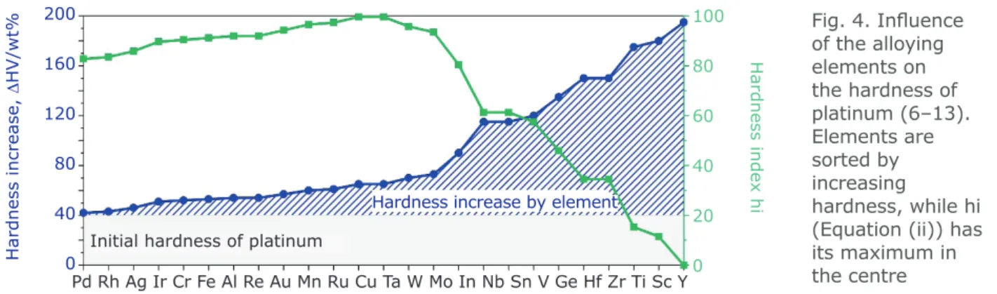 Fig. 5. The determination of the melting interval  at 95 wt% platinum in the binary phase diagram  silver-platinum (3)