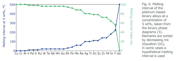 Table I lists the elements in order of decreasing  suitability index, from Equation (i)