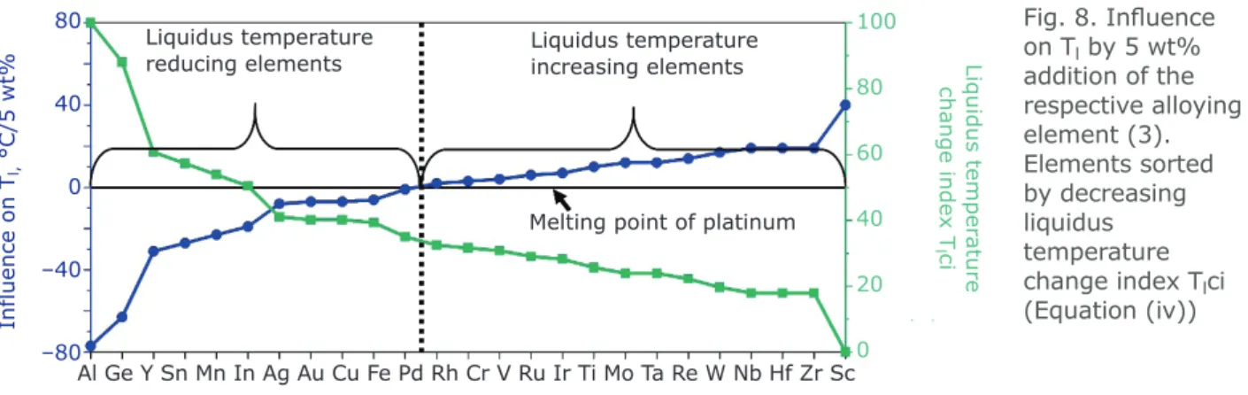 Table I  Suitability of Elements With Additional Key Properties Mentioned in the Last Column